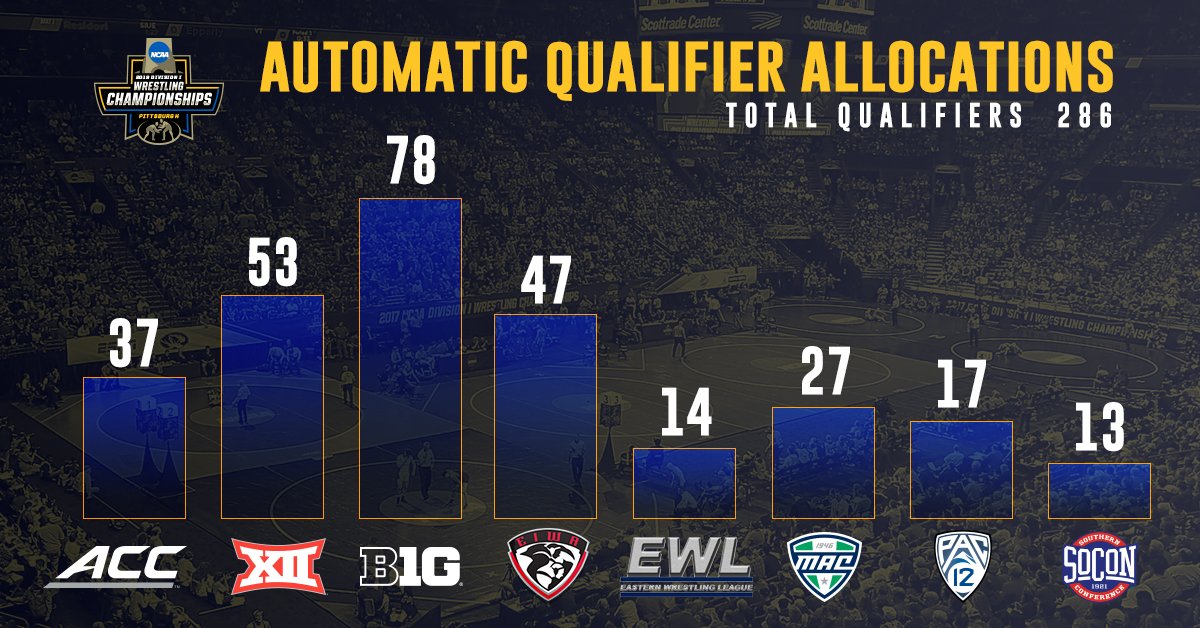 NCAA Division I wrestling qualifier allocations for 2019 championships