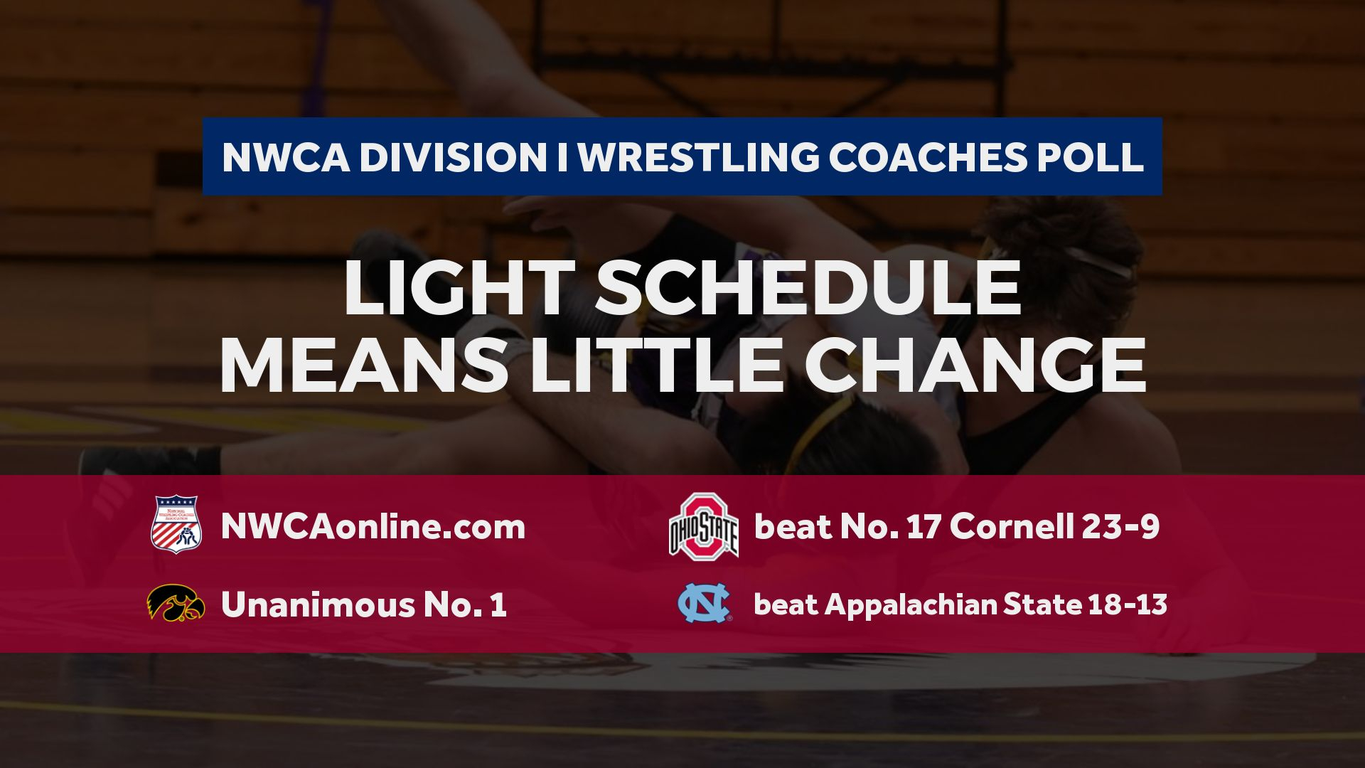 Minimal movement over Thanksgiving Weekend in NWCA Division I Coaches