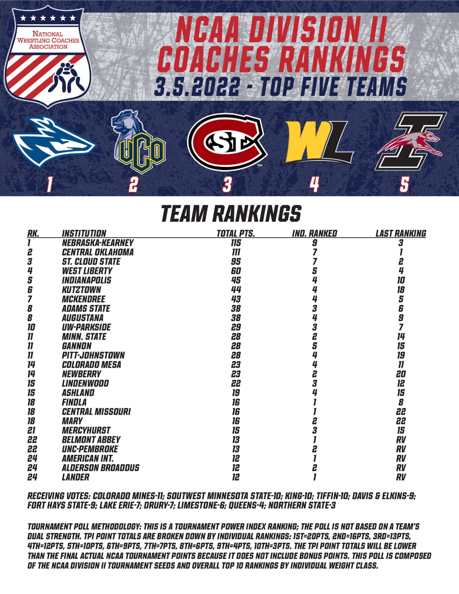 Wrestling Division 2 Rankings - mmgtth2