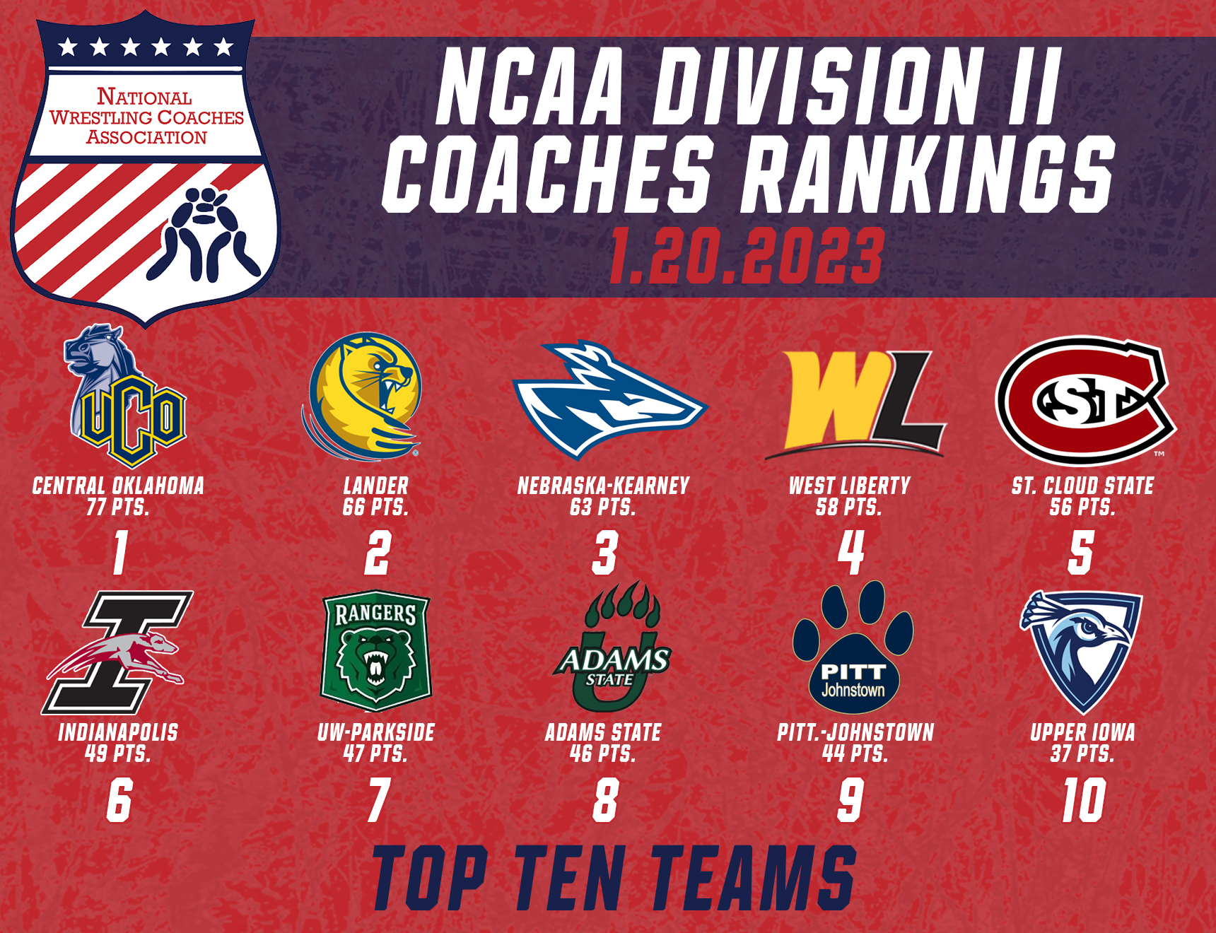 NWCA Releases Division II Men's Coaches Regular Season Poll 3 NWCA